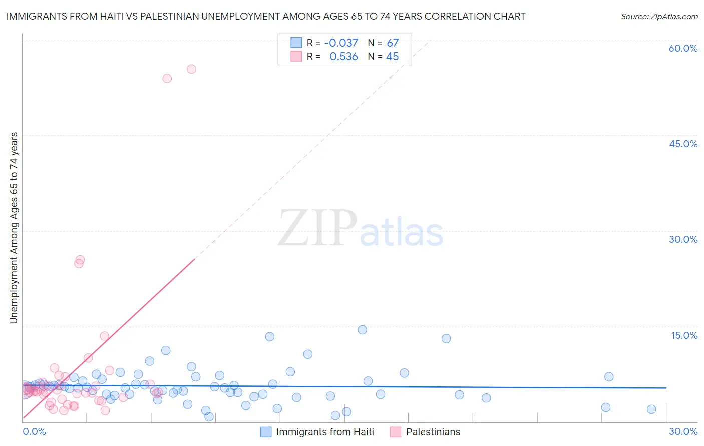 Immigrants from Haiti vs Palestinian Unemployment Among Ages 65 to 74 years