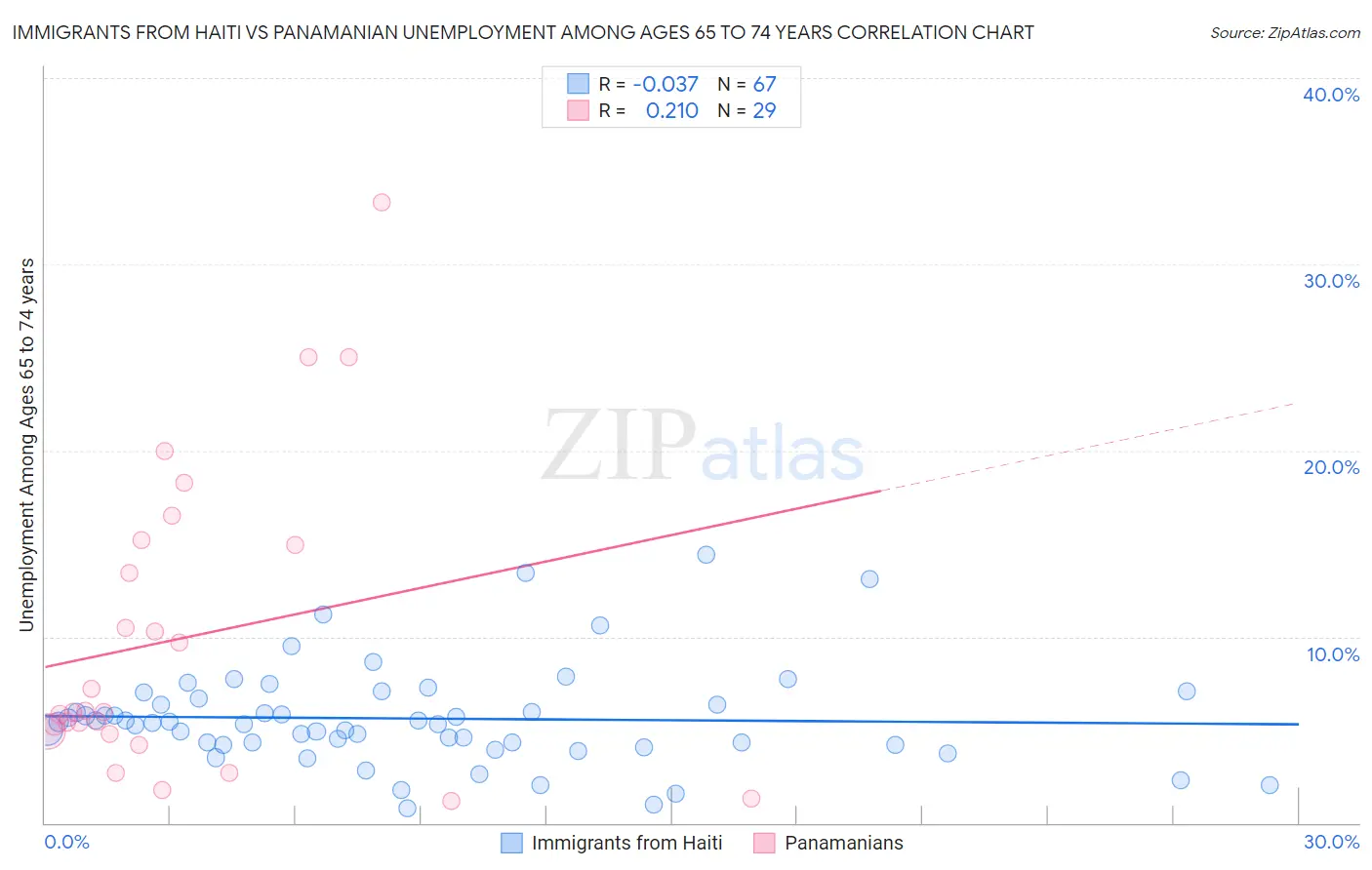 Immigrants from Haiti vs Panamanian Unemployment Among Ages 65 to 74 years