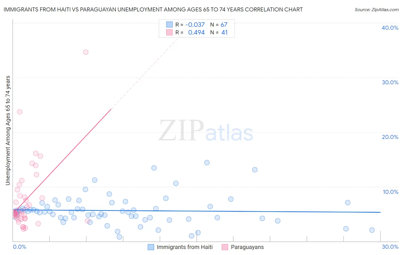 Immigrants from Haiti vs Paraguayan Unemployment Among Ages 65 to 74 years