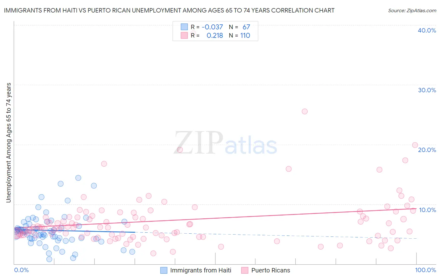 Immigrants from Haiti vs Puerto Rican Unemployment Among Ages 65 to 74 years