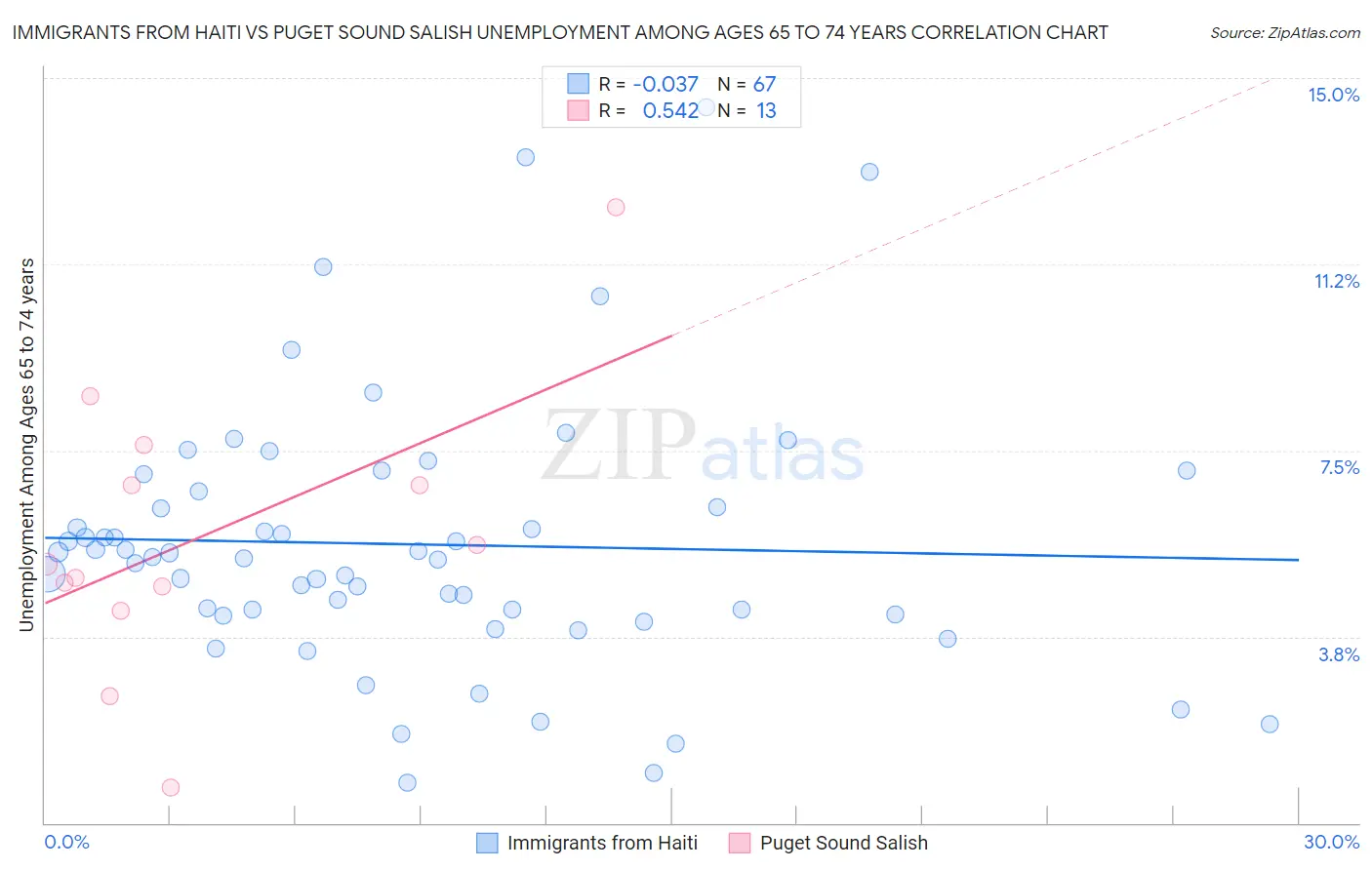 Immigrants from Haiti vs Puget Sound Salish Unemployment Among Ages 65 to 74 years