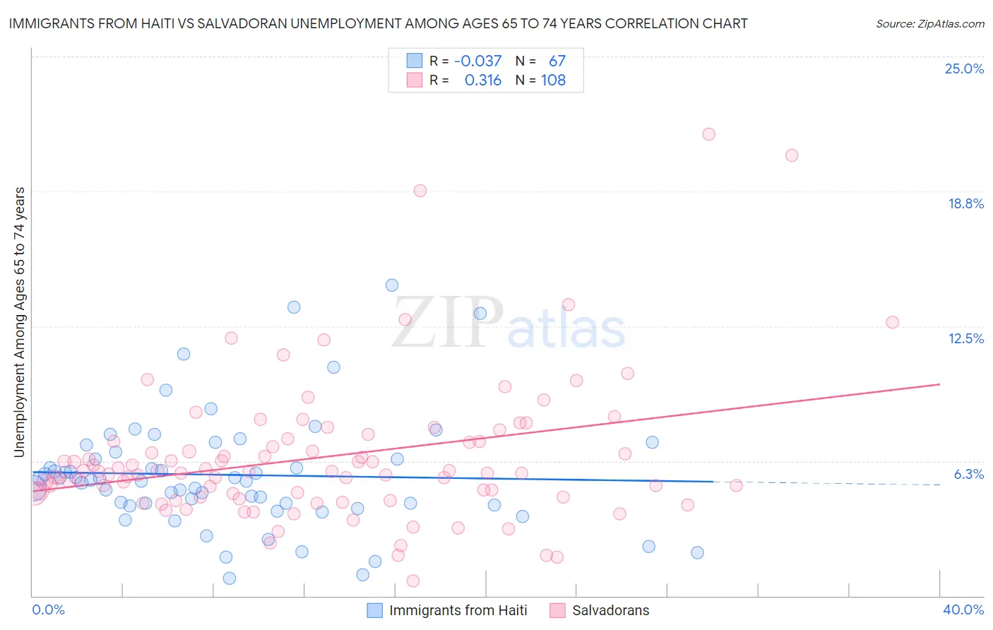 Immigrants from Haiti vs Salvadoran Unemployment Among Ages 65 to 74 years