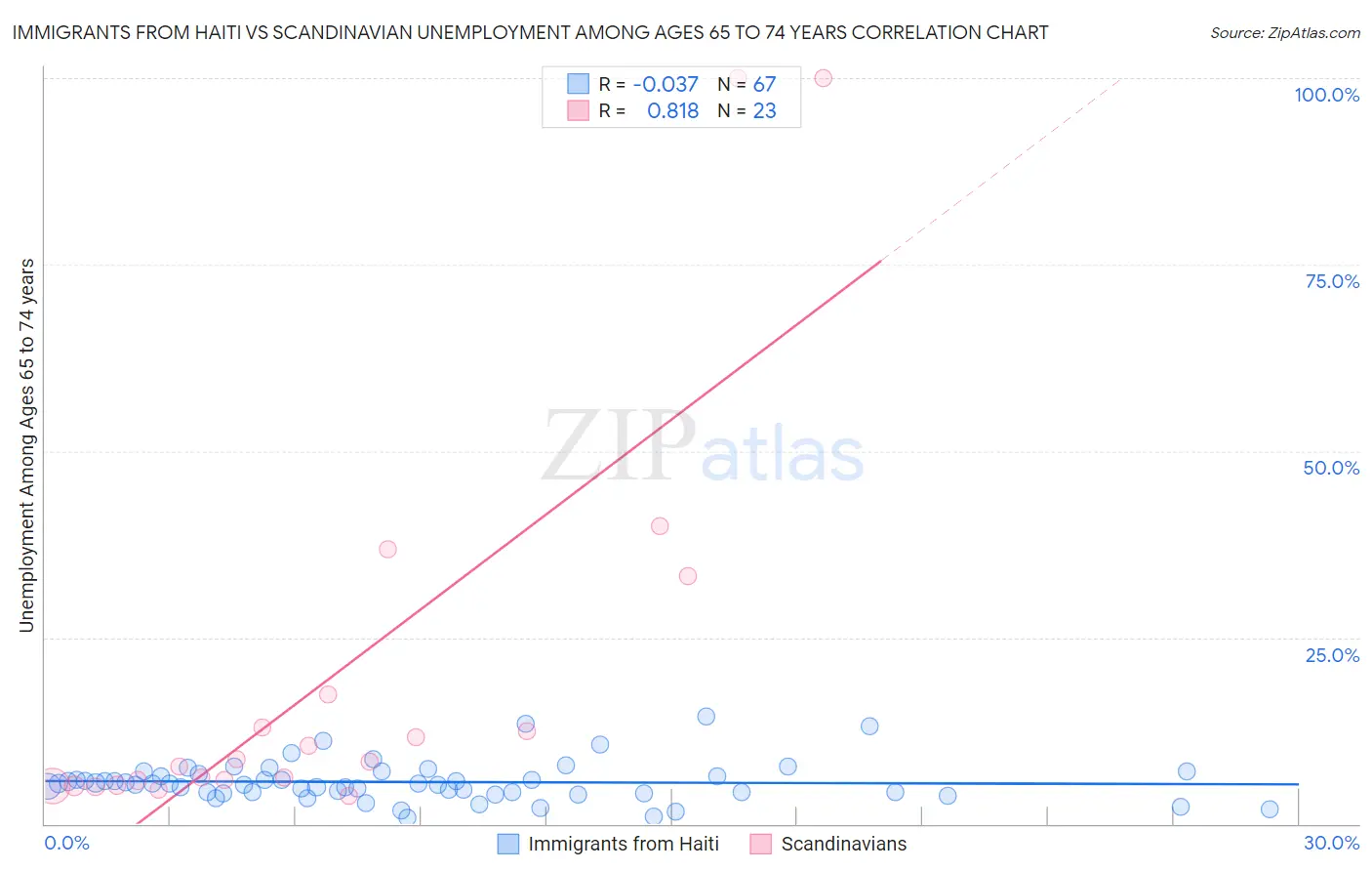 Immigrants from Haiti vs Scandinavian Unemployment Among Ages 65 to 74 years