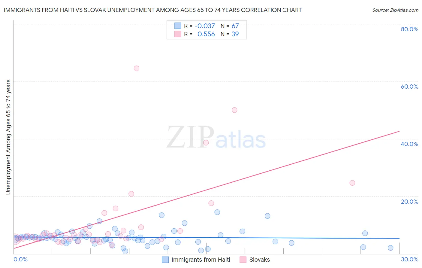 Immigrants from Haiti vs Slovak Unemployment Among Ages 65 to 74 years