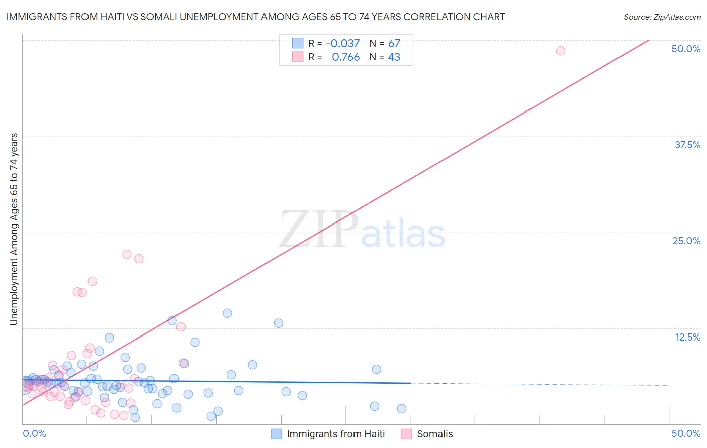 Immigrants from Haiti vs Somali Unemployment Among Ages 65 to 74 years