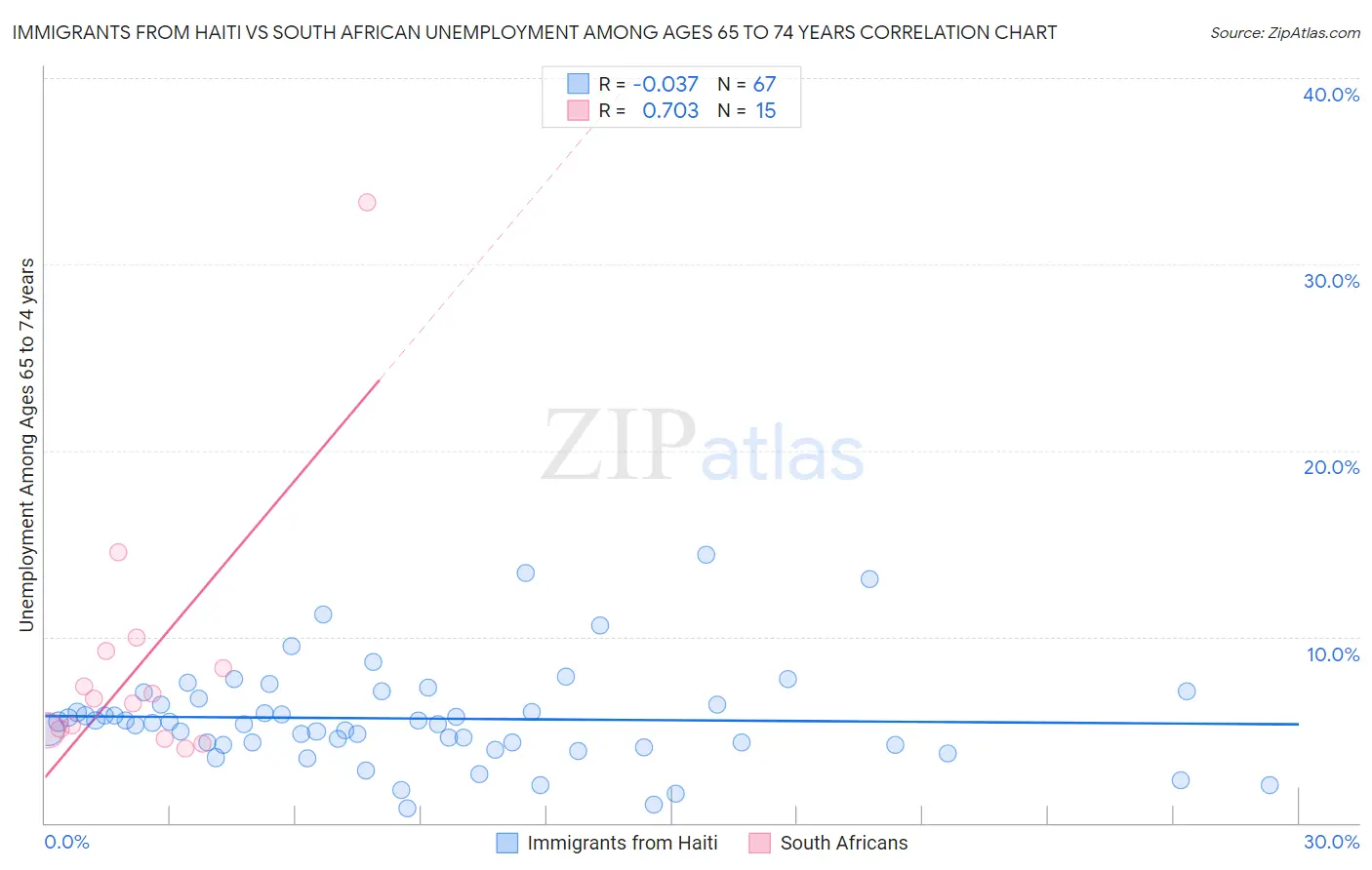 Immigrants from Haiti vs South African Unemployment Among Ages 65 to 74 years