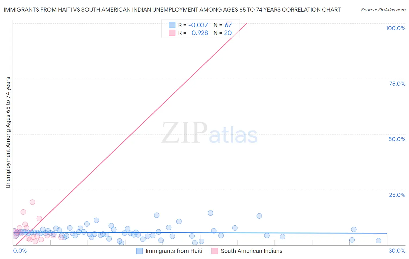 Immigrants from Haiti vs South American Indian Unemployment Among Ages 65 to 74 years