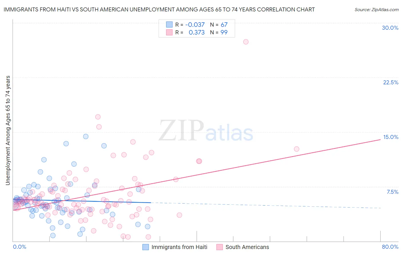 Immigrants from Haiti vs South American Unemployment Among Ages 65 to 74 years