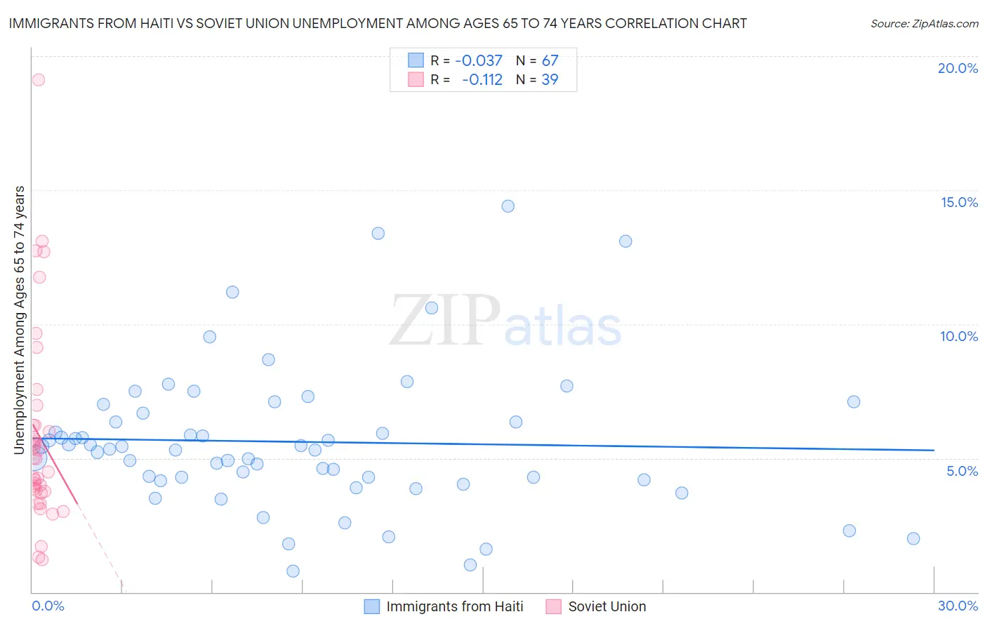 Immigrants from Haiti vs Soviet Union Unemployment Among Ages 65 to 74 years