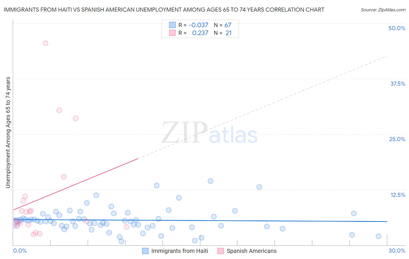 Immigrants from Haiti vs Spanish American Unemployment Among Ages 65 to 74 years
