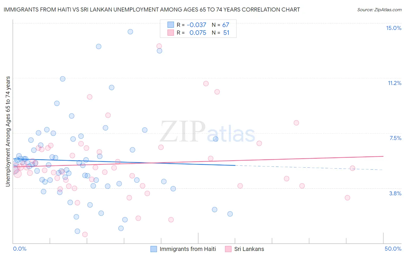 Immigrants from Haiti vs Sri Lankan Unemployment Among Ages 65 to 74 years