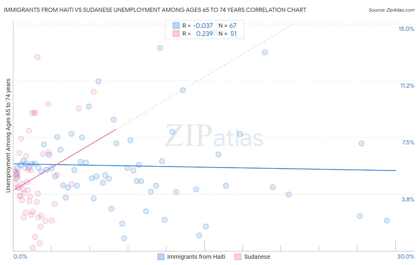 Immigrants from Haiti vs Sudanese Unemployment Among Ages 65 to 74 years