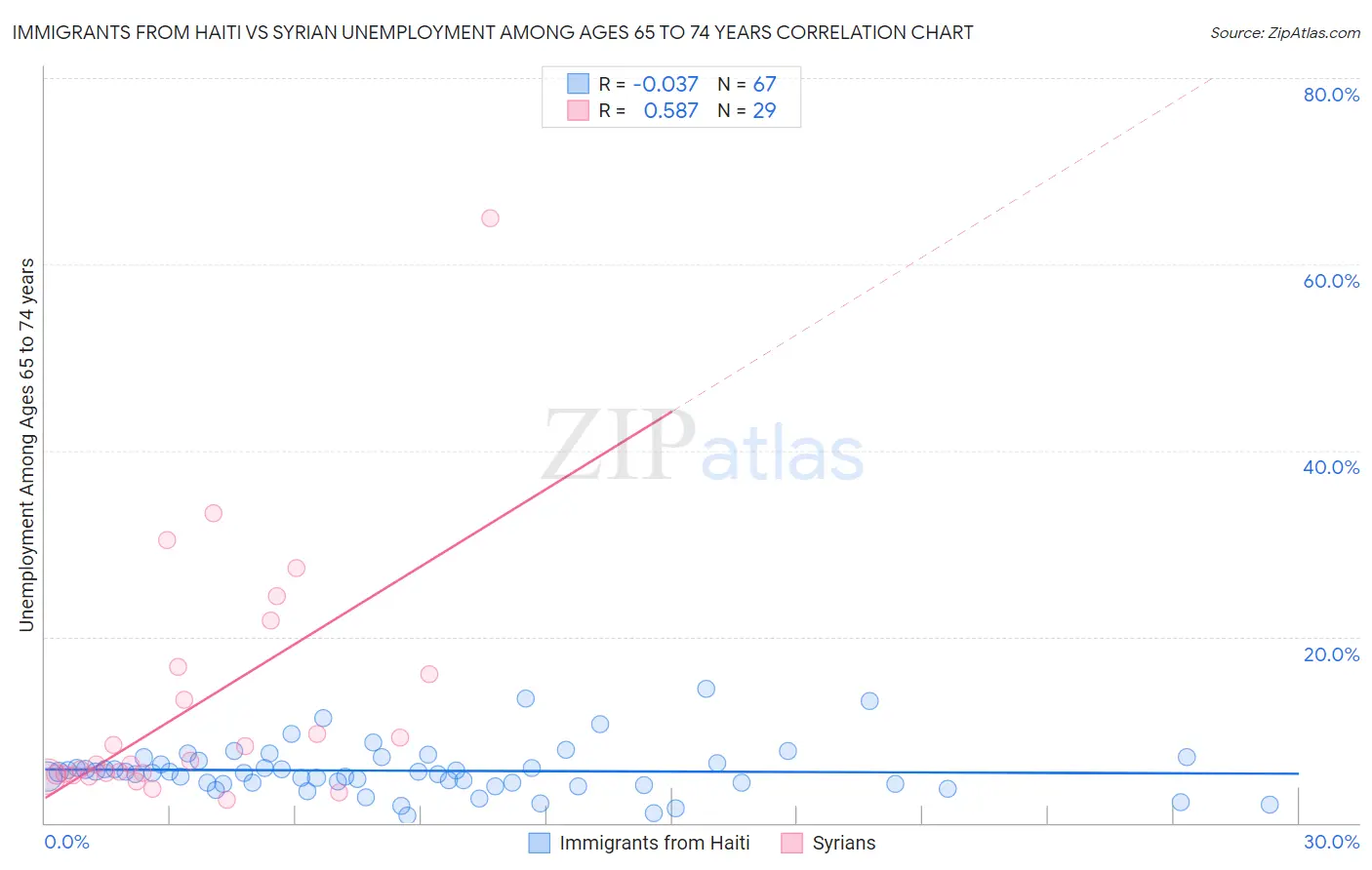 Immigrants from Haiti vs Syrian Unemployment Among Ages 65 to 74 years