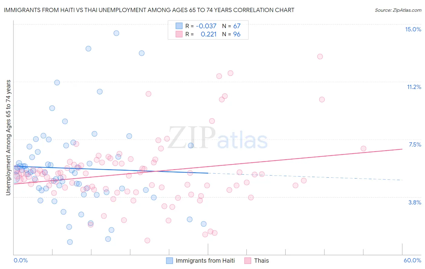 Immigrants from Haiti vs Thai Unemployment Among Ages 65 to 74 years