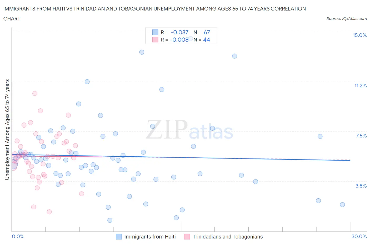 Immigrants from Haiti vs Trinidadian and Tobagonian Unemployment Among Ages 65 to 74 years