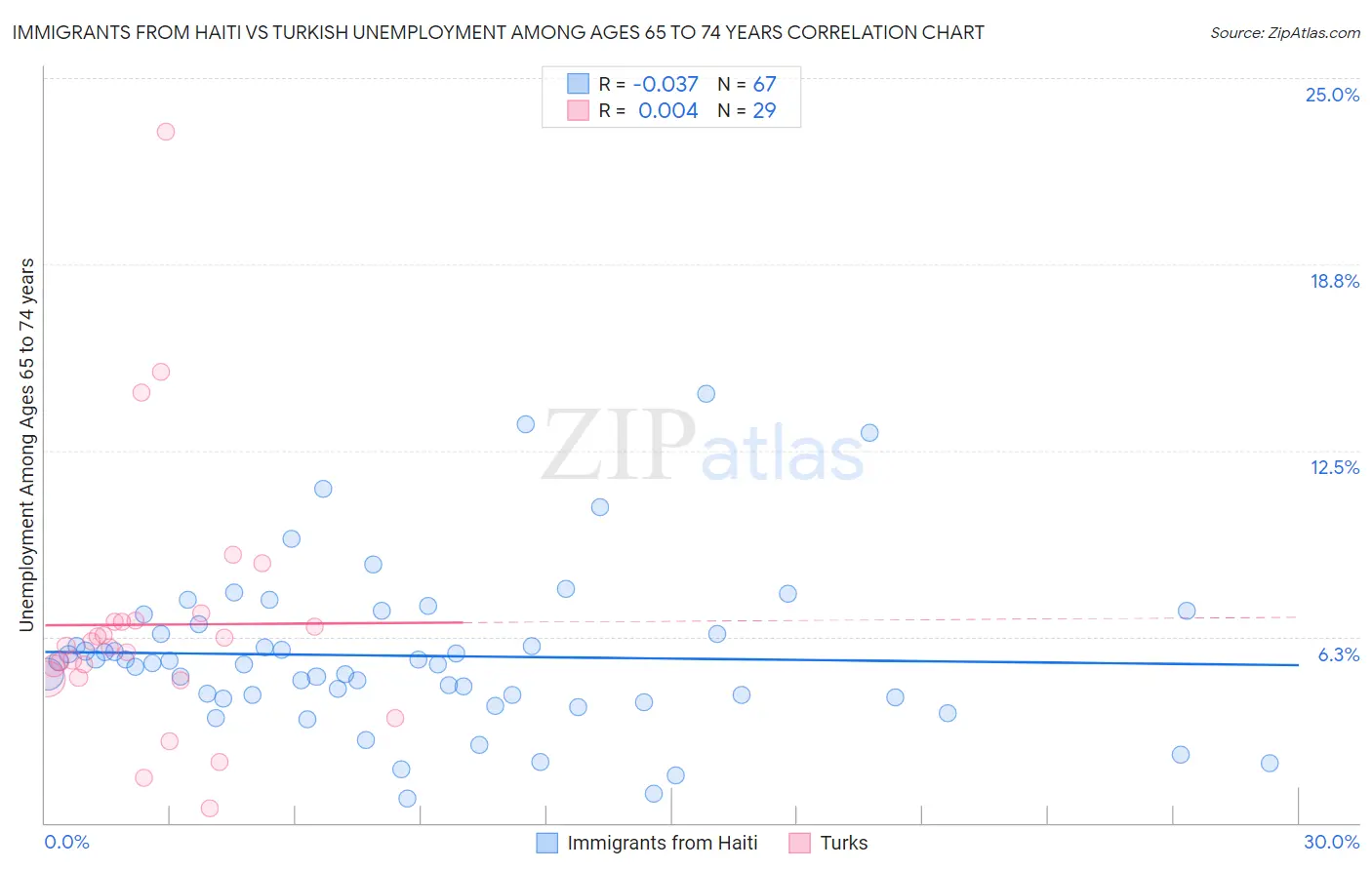 Immigrants from Haiti vs Turkish Unemployment Among Ages 65 to 74 years