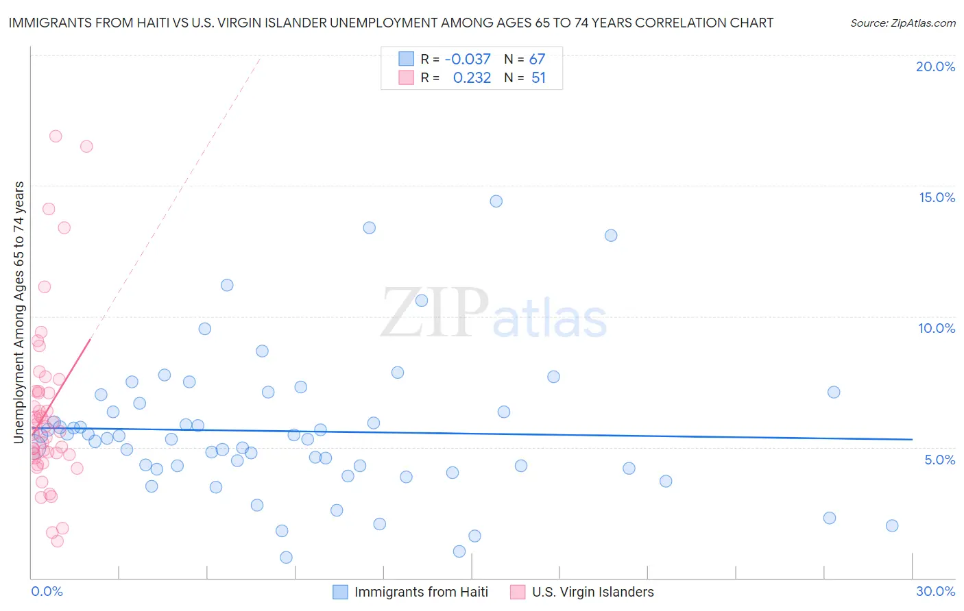 Immigrants from Haiti vs U.S. Virgin Islander Unemployment Among Ages 65 to 74 years