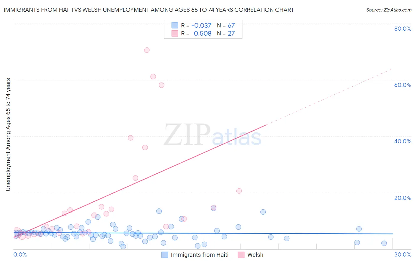 Immigrants from Haiti vs Welsh Unemployment Among Ages 65 to 74 years