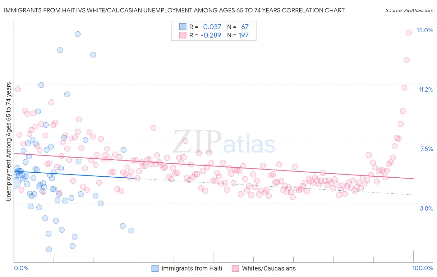 Immigrants from Haiti vs White/Caucasian Unemployment Among Ages 65 to 74 years