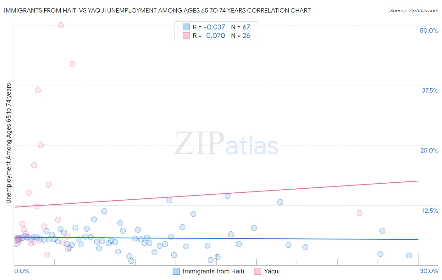 Immigrants from Haiti vs Yaqui Unemployment Among Ages 65 to 74 years