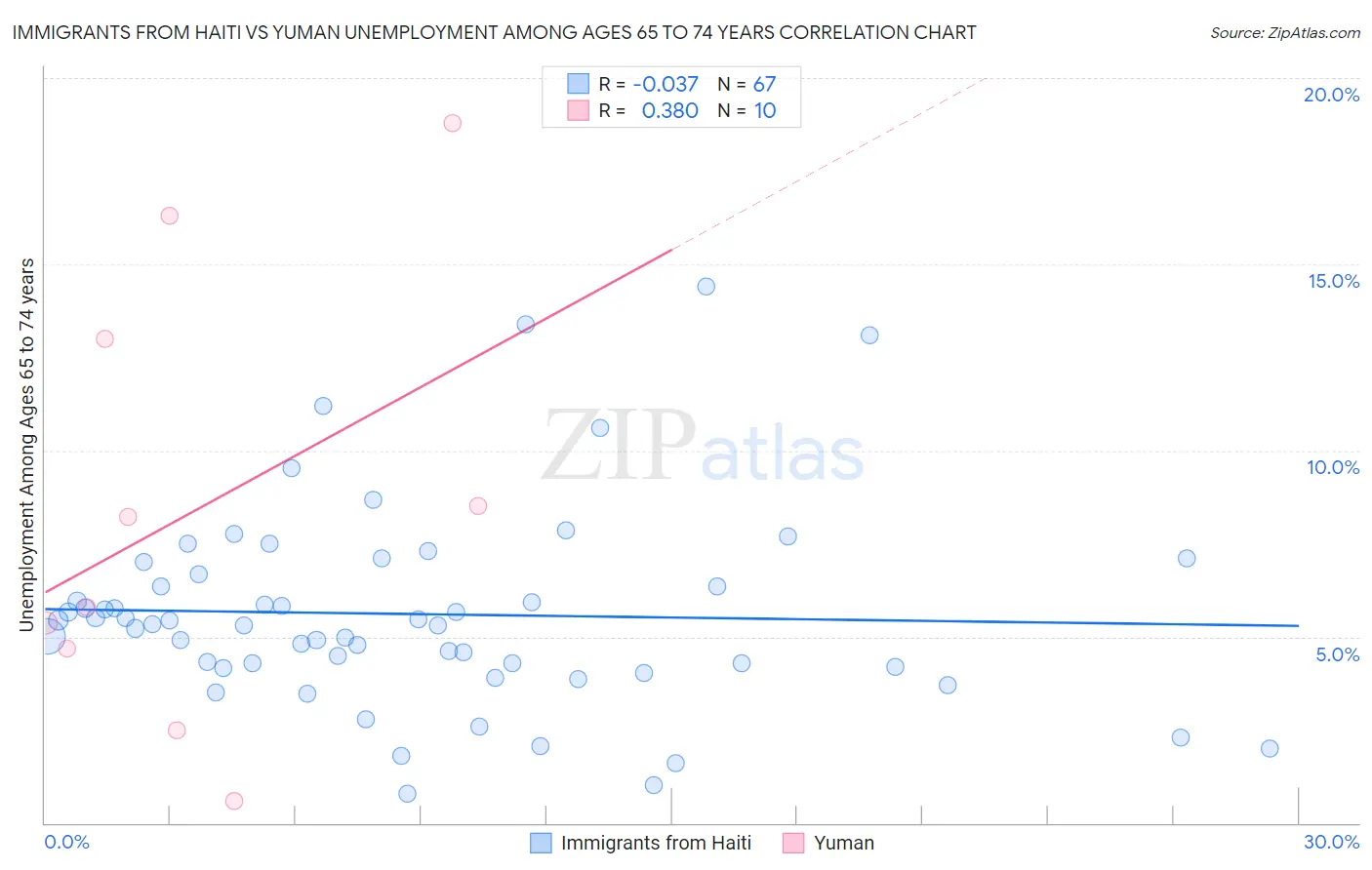 Immigrants from Haiti vs Yuman Unemployment Among Ages 65 to 74 years