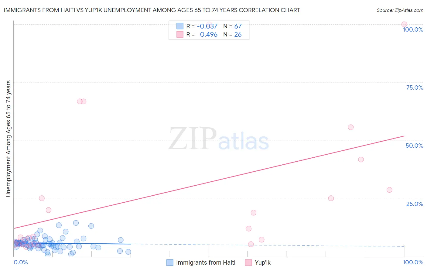 Immigrants from Haiti vs Yup'ik Unemployment Among Ages 65 to 74 years