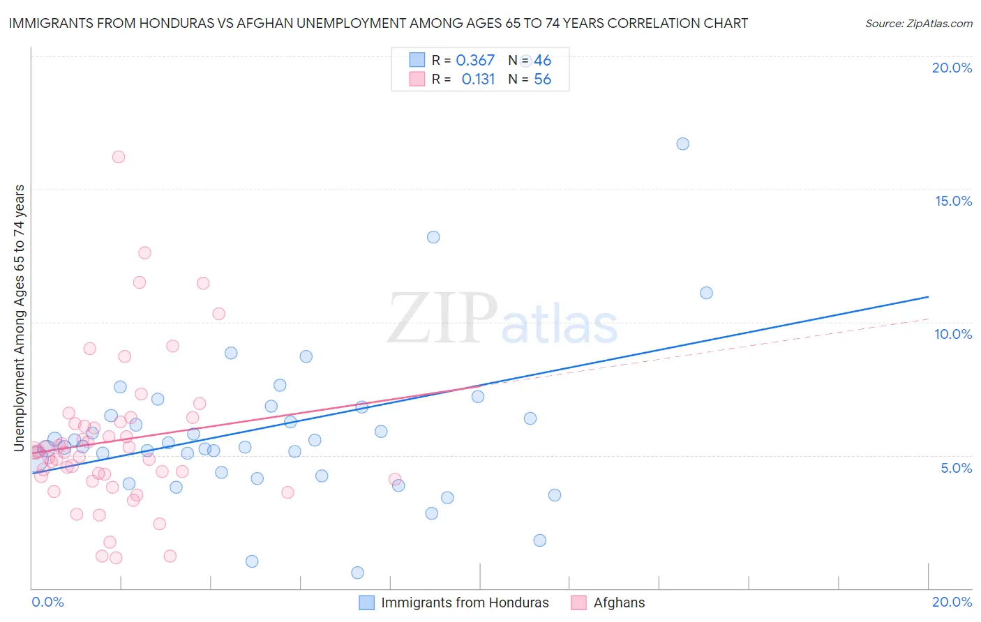 Immigrants from Honduras vs Afghan Unemployment Among Ages 65 to 74 years