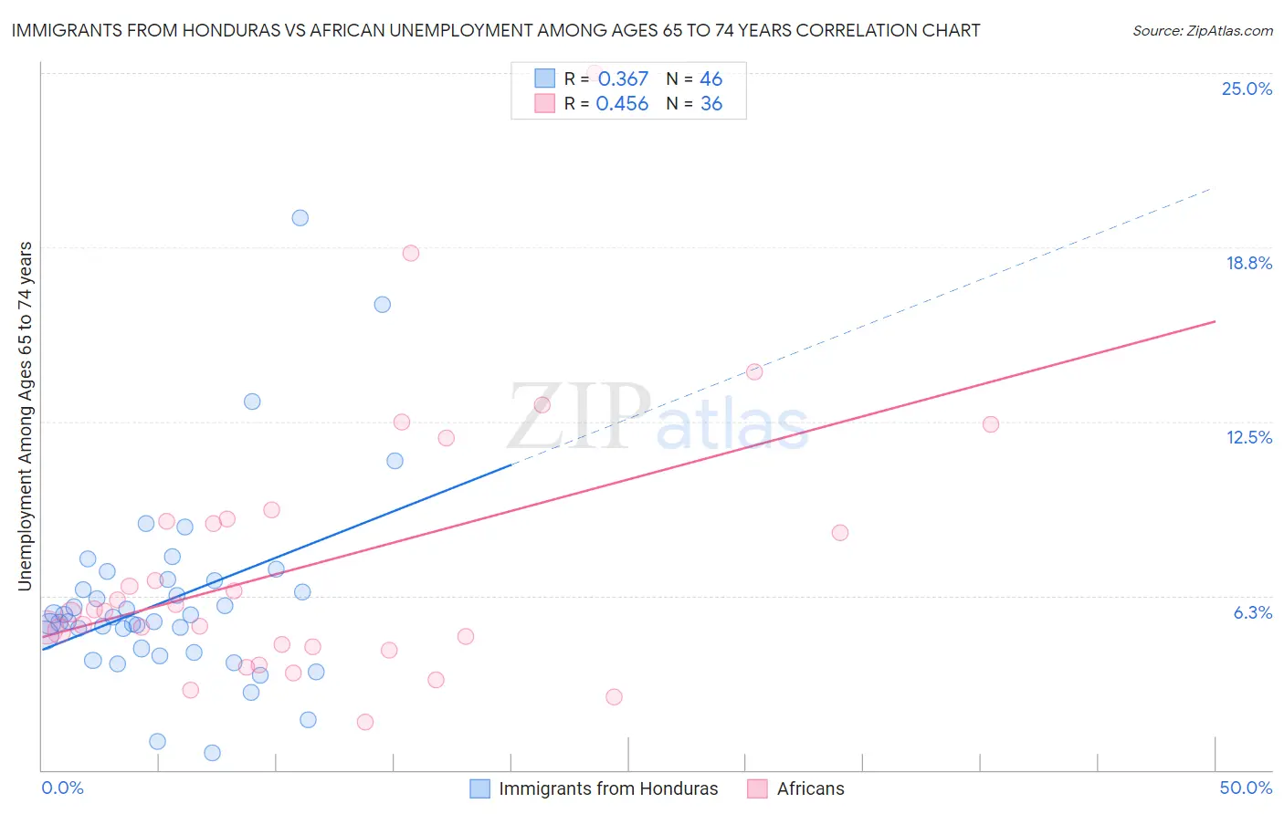 Immigrants from Honduras vs African Unemployment Among Ages 65 to 74 years