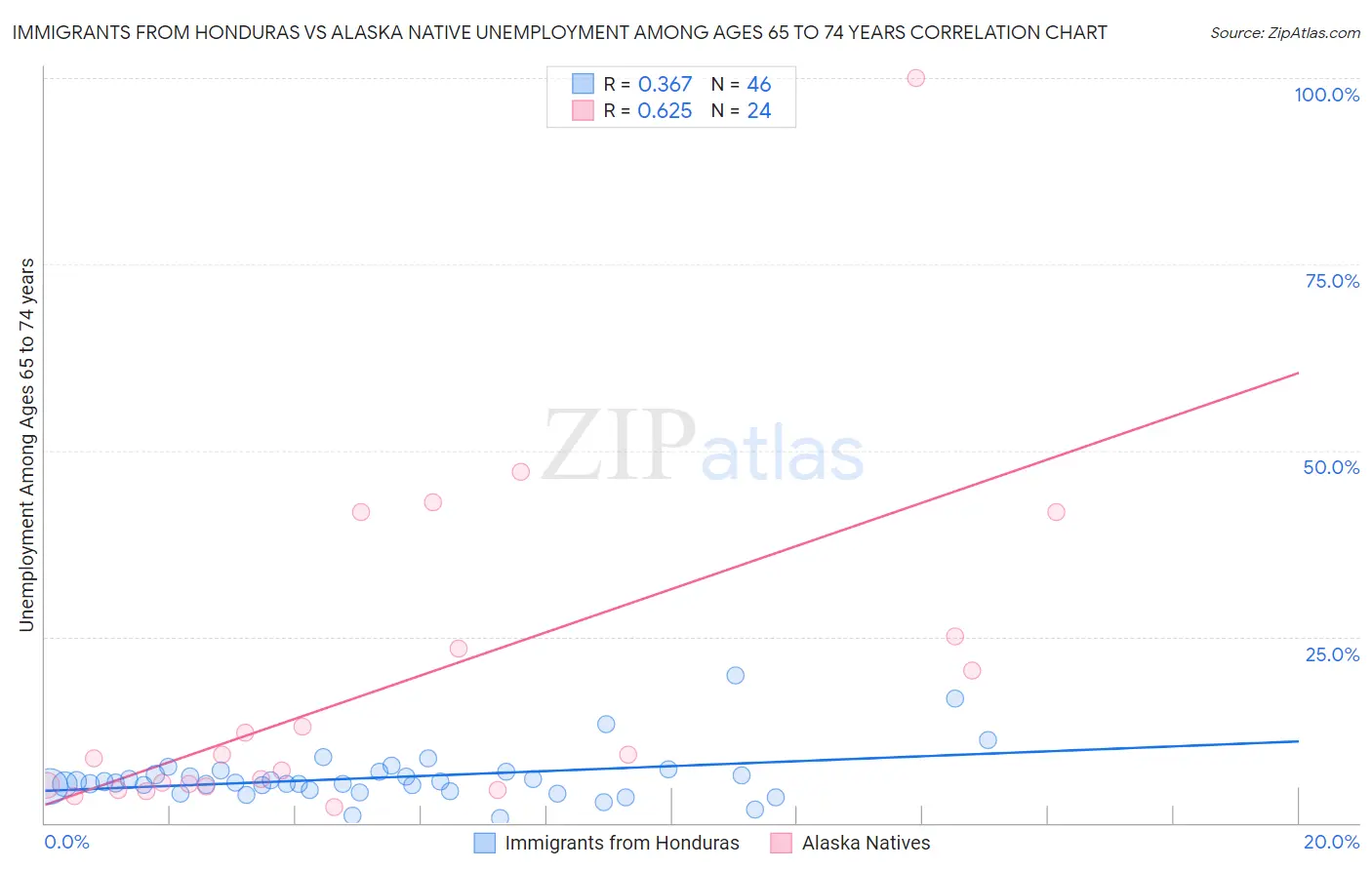 Immigrants from Honduras vs Alaska Native Unemployment Among Ages 65 to 74 years