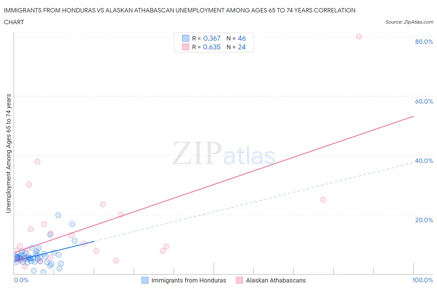Immigrants from Honduras vs Alaskan Athabascan Unemployment Among Ages 65 to 74 years