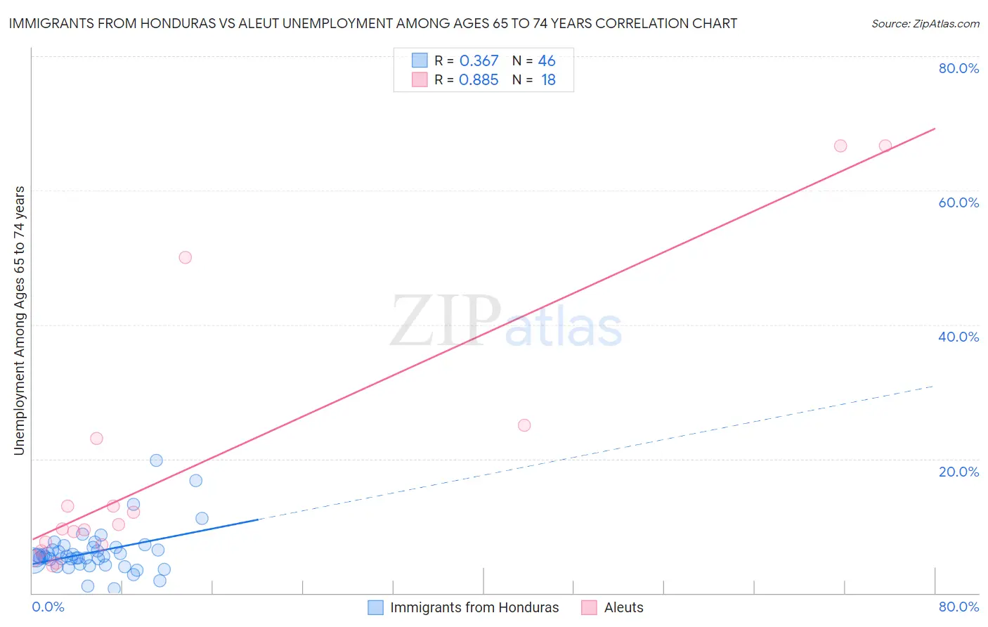 Immigrants from Honduras vs Aleut Unemployment Among Ages 65 to 74 years