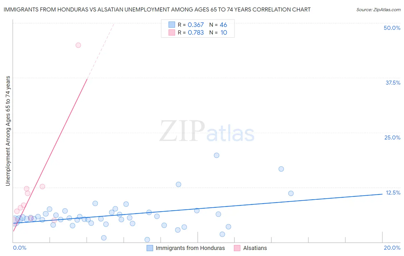 Immigrants from Honduras vs Alsatian Unemployment Among Ages 65 to 74 years