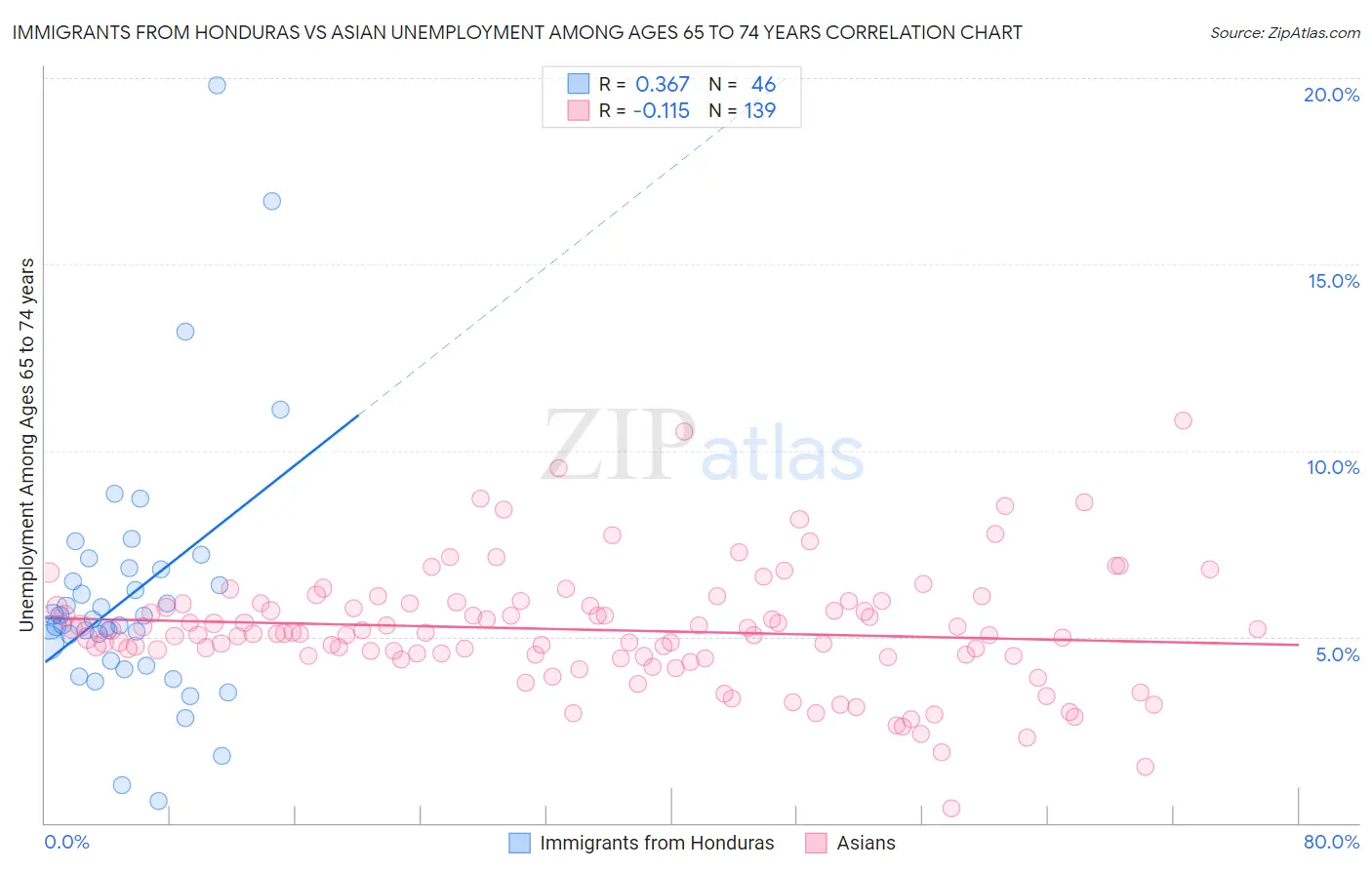 Immigrants from Honduras vs Asian Unemployment Among Ages 65 to 74 years