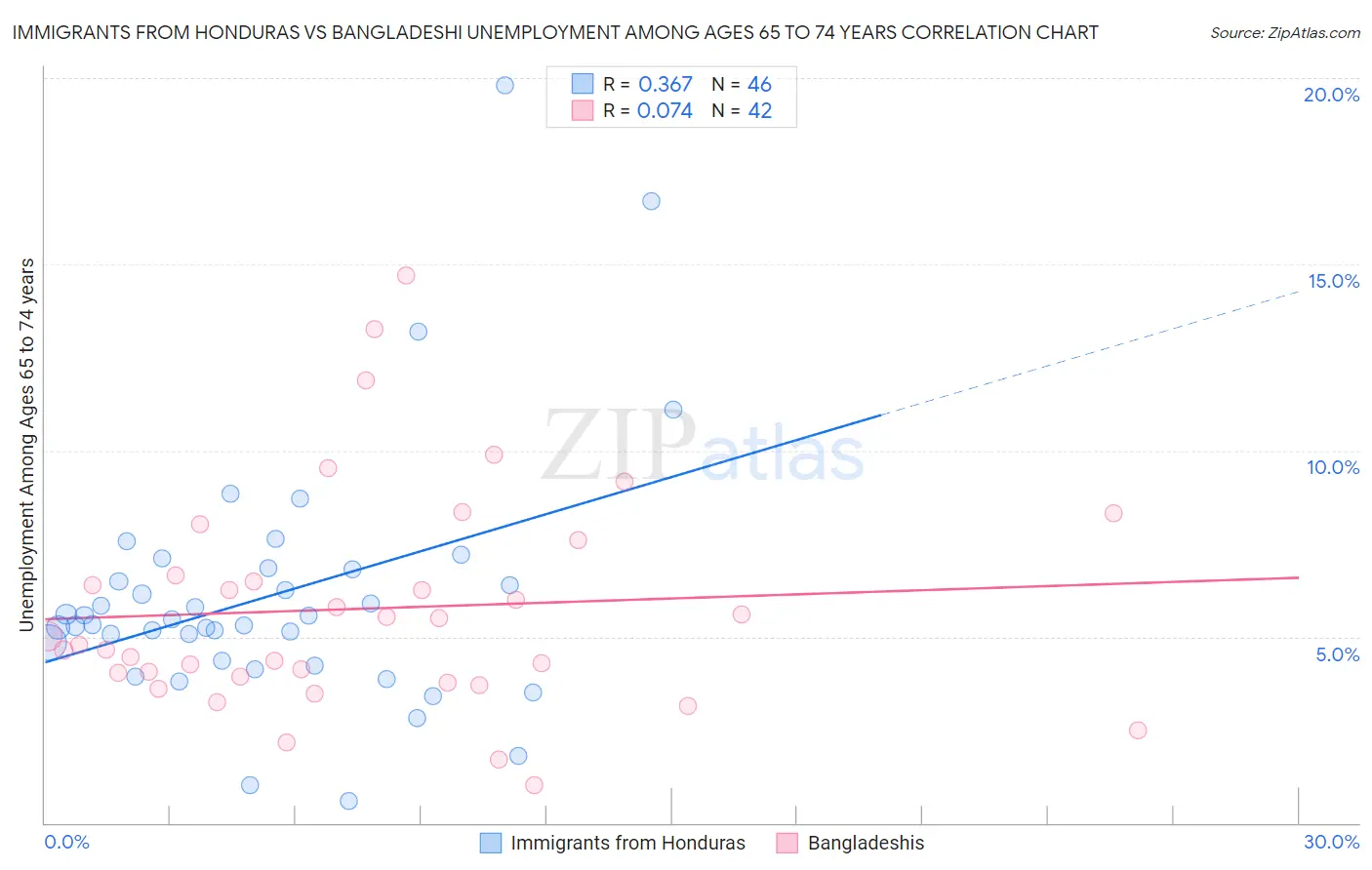 Immigrants from Honduras vs Bangladeshi Unemployment Among Ages 65 to 74 years