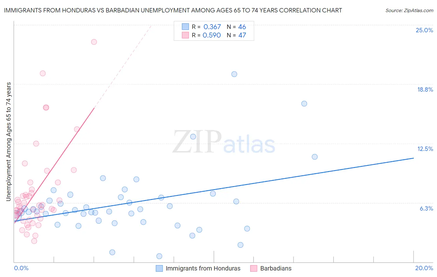 Immigrants from Honduras vs Barbadian Unemployment Among Ages 65 to 74 years
