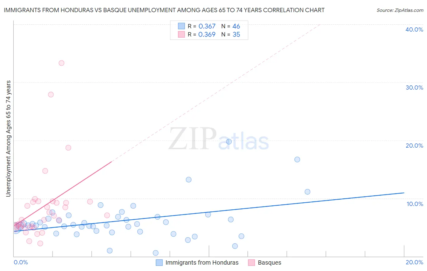 Immigrants from Honduras vs Basque Unemployment Among Ages 65 to 74 years