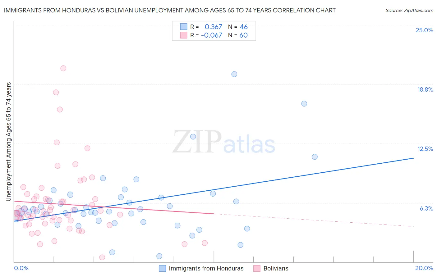 Immigrants from Honduras vs Bolivian Unemployment Among Ages 65 to 74 years