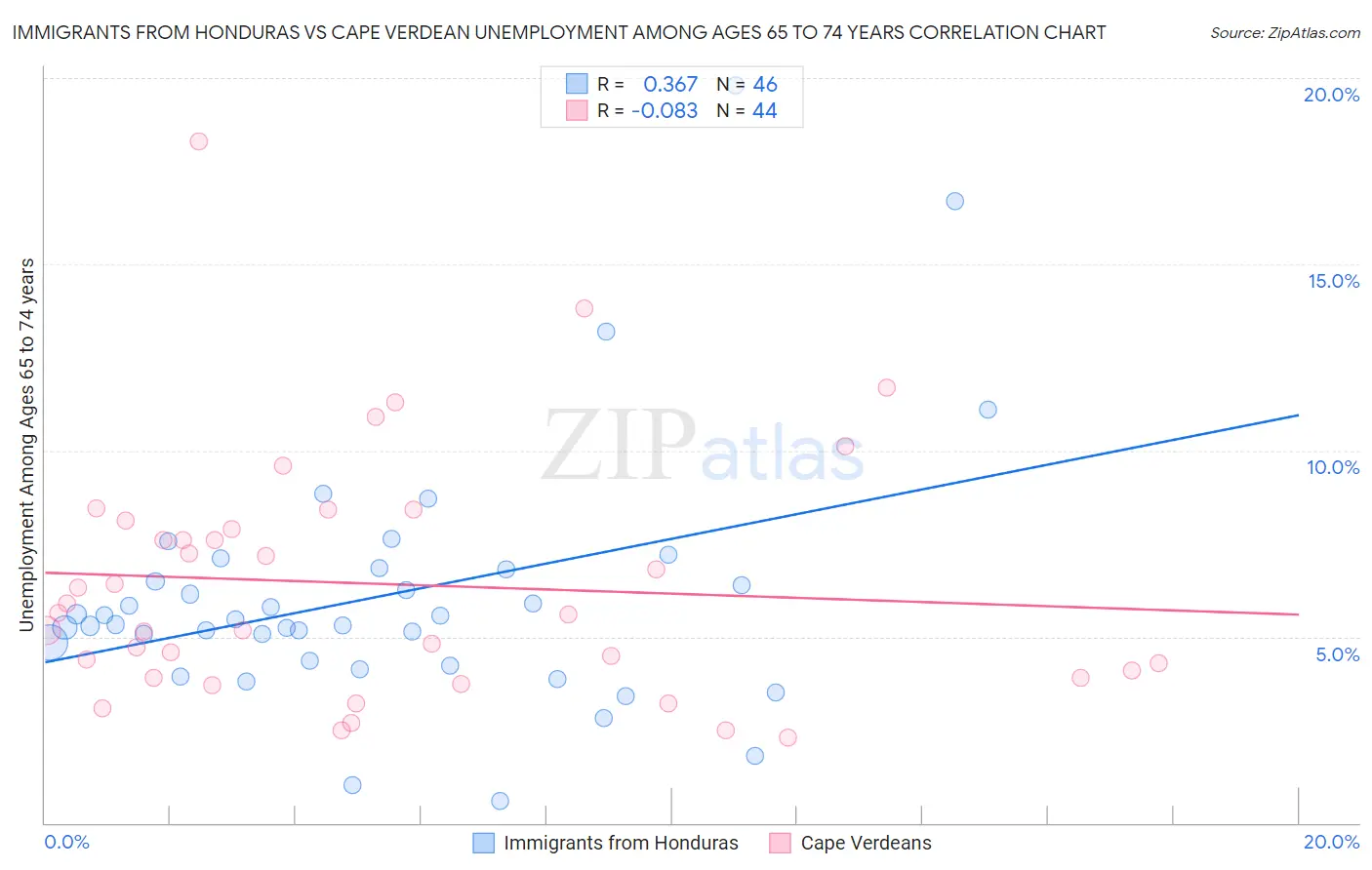 Immigrants from Honduras vs Cape Verdean Unemployment Among Ages 65 to 74 years