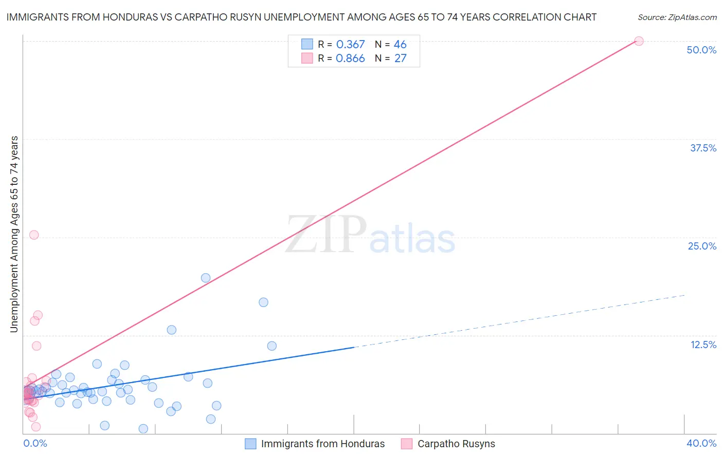 Immigrants from Honduras vs Carpatho Rusyn Unemployment Among Ages 65 to 74 years