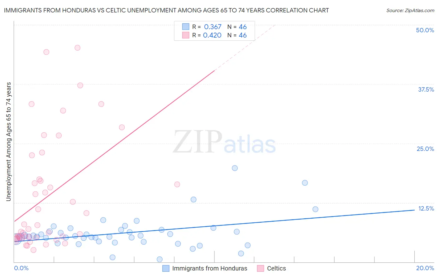 Immigrants from Honduras vs Celtic Unemployment Among Ages 65 to 74 years