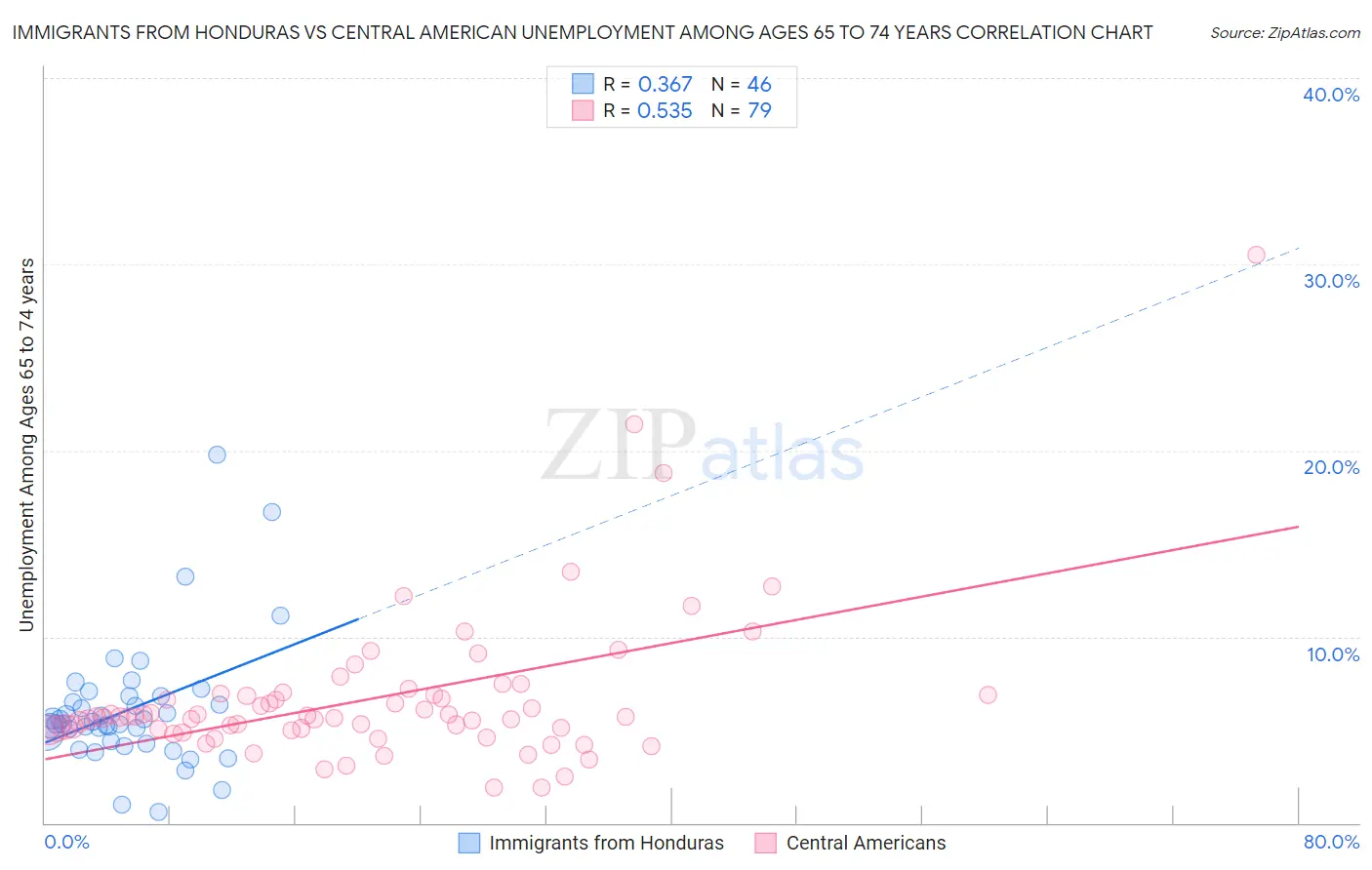 Immigrants from Honduras vs Central American Unemployment Among Ages 65 to 74 years