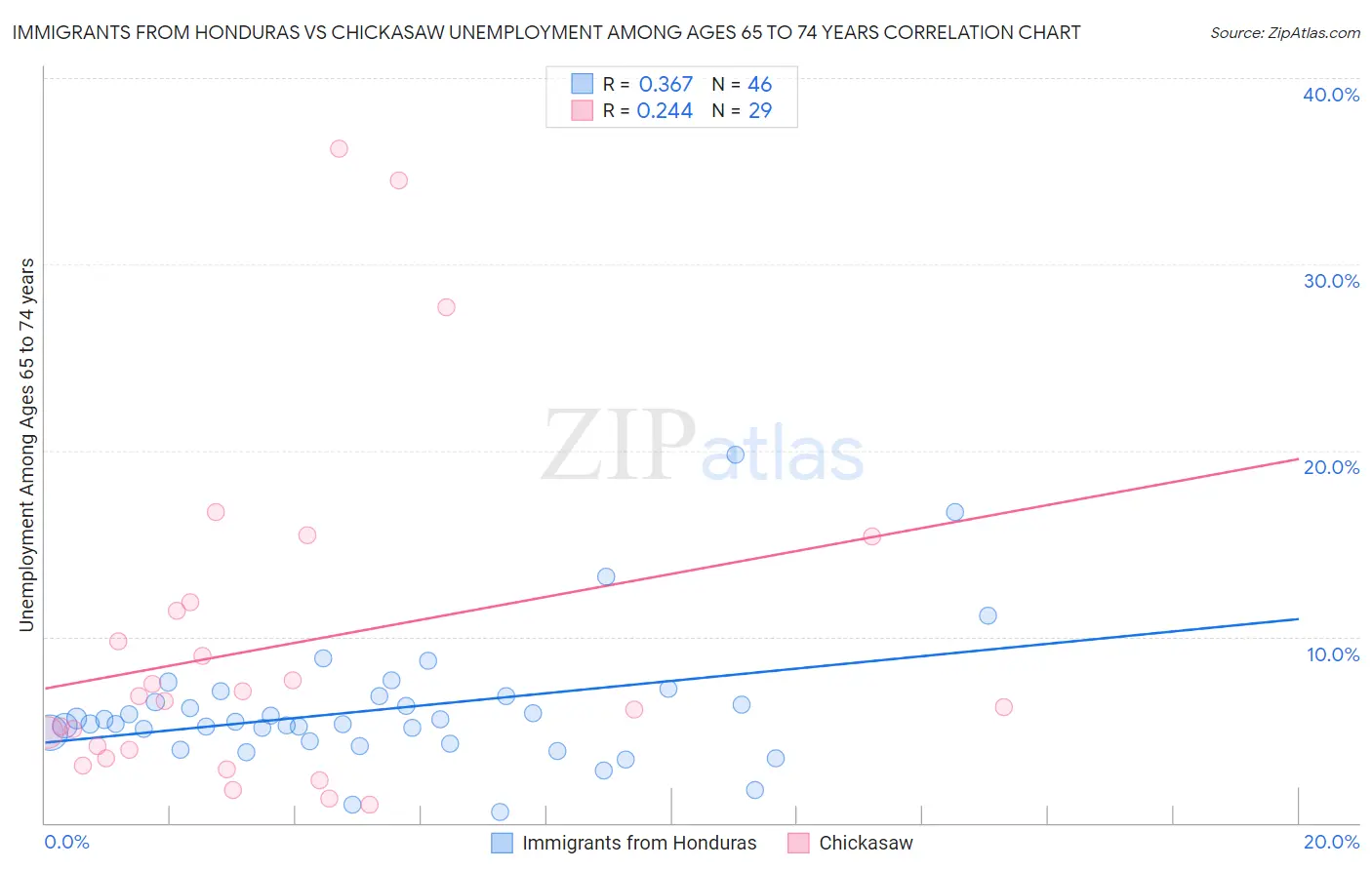 Immigrants from Honduras vs Chickasaw Unemployment Among Ages 65 to 74 years