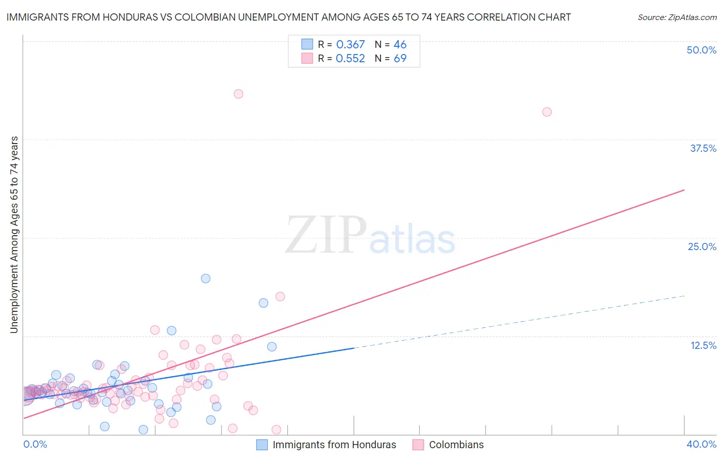 Immigrants from Honduras vs Colombian Unemployment Among Ages 65 to 74 years