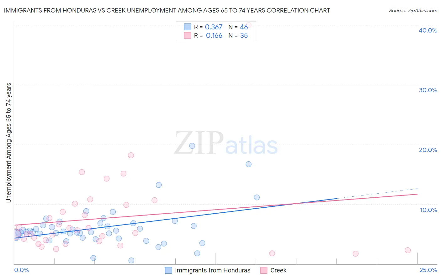 Immigrants from Honduras vs Creek Unemployment Among Ages 65 to 74 years