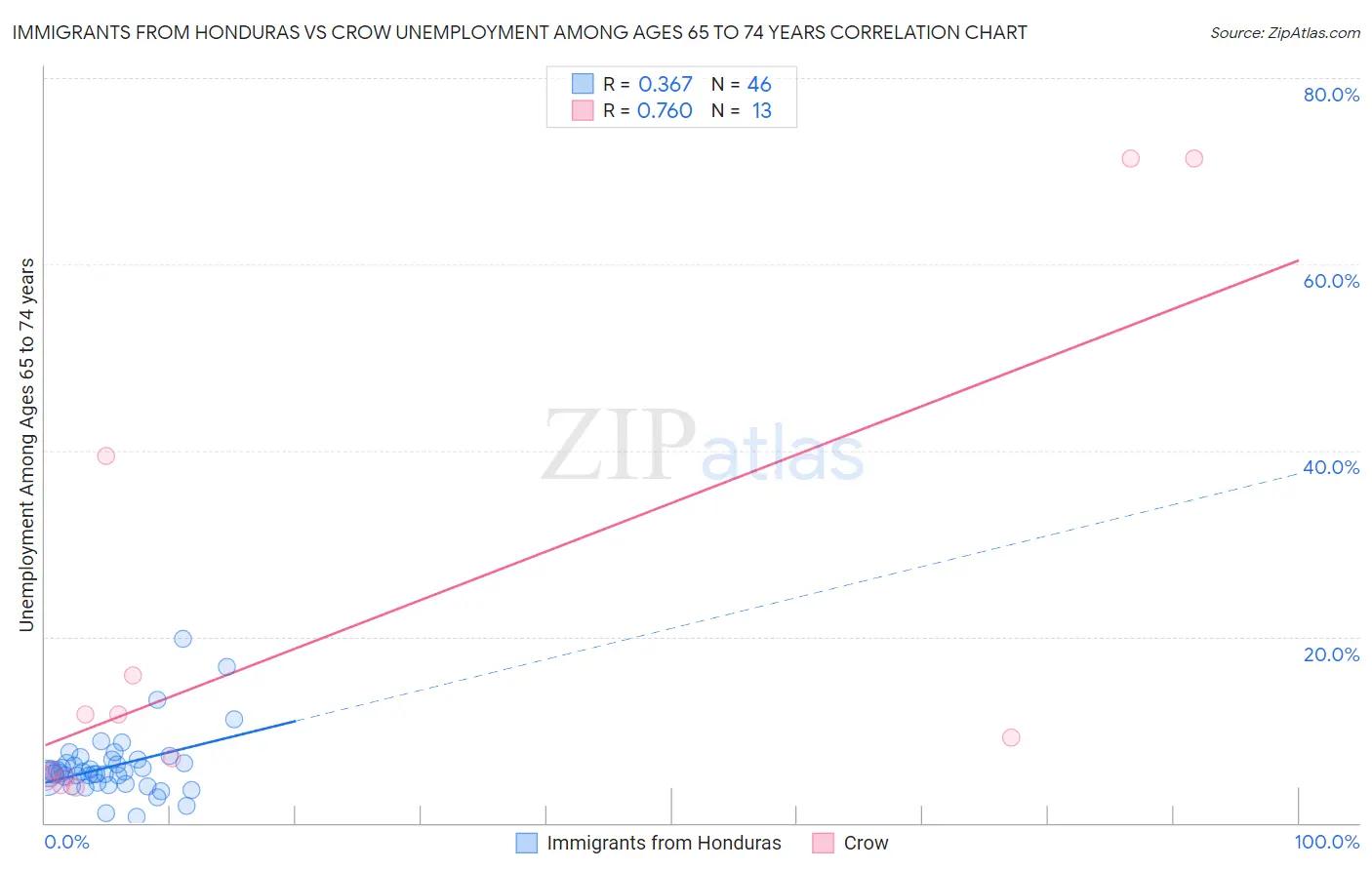 Immigrants from Honduras vs Crow Unemployment Among Ages 65 to 74 years