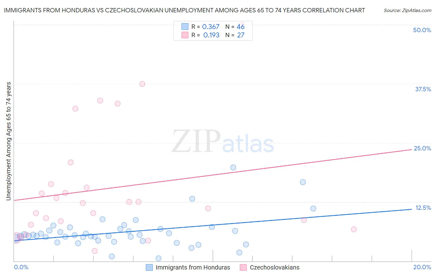 Immigrants from Honduras vs Czechoslovakian Unemployment Among Ages 65 to 74 years