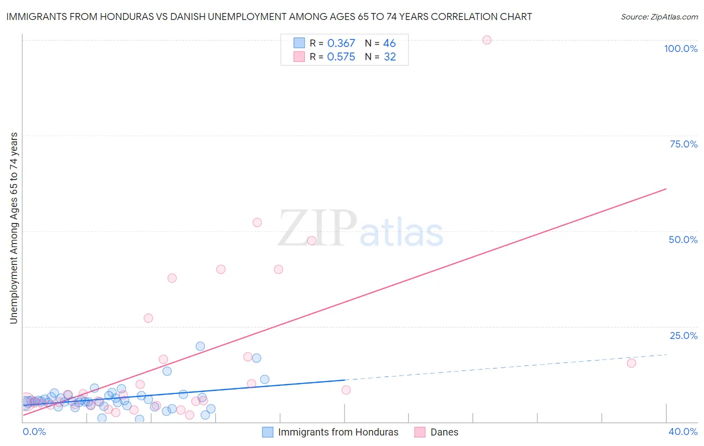 Immigrants from Honduras vs Danish Unemployment Among Ages 65 to 74 years