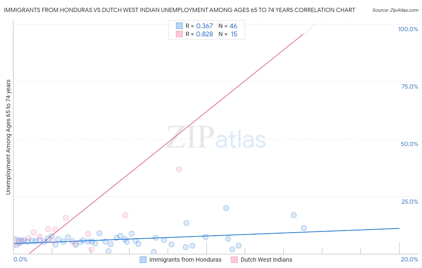 Immigrants from Honduras vs Dutch West Indian Unemployment Among Ages 65 to 74 years