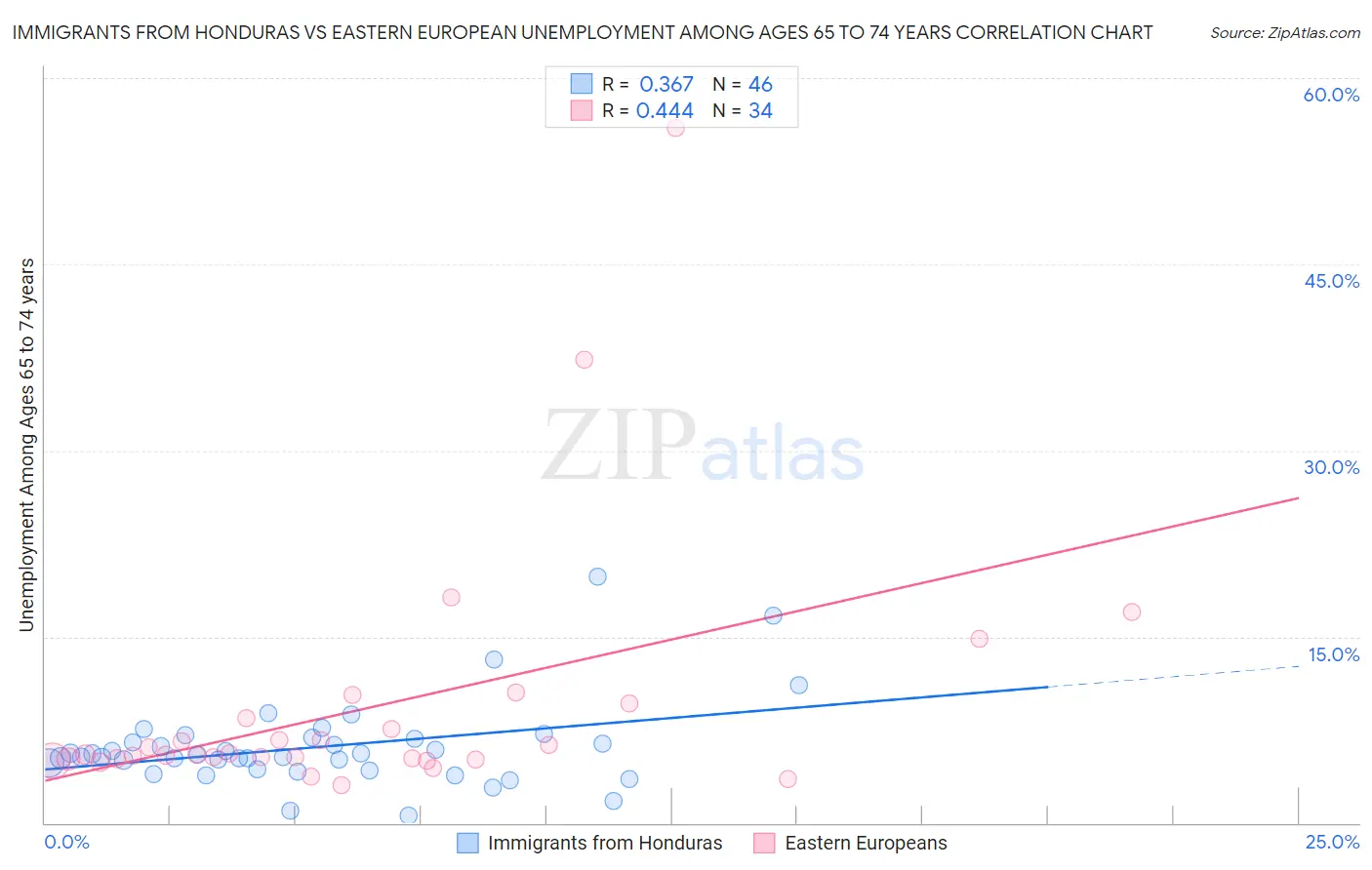 Immigrants from Honduras vs Eastern European Unemployment Among Ages 65 to 74 years