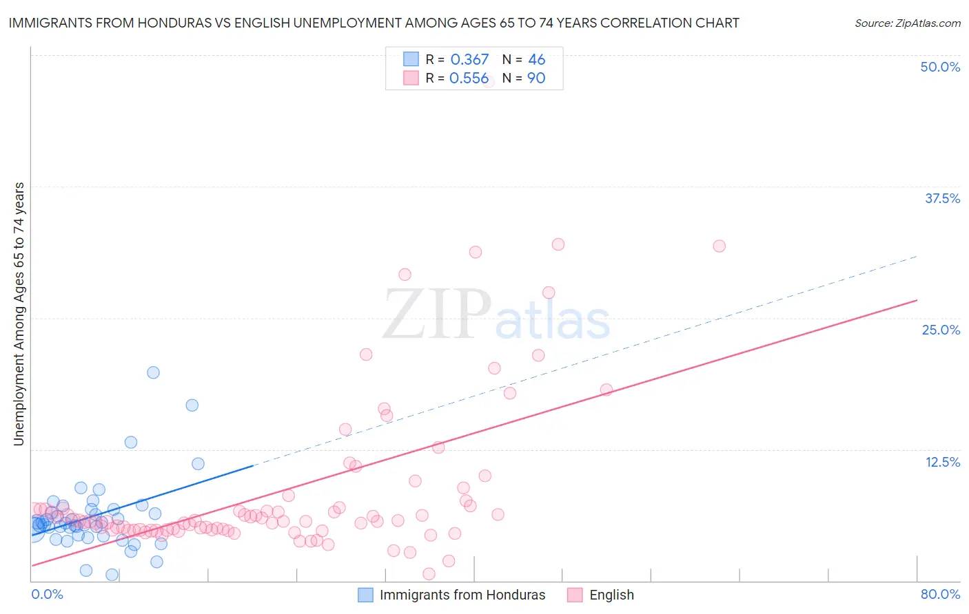 Immigrants from Honduras vs English Unemployment Among Ages 65 to 74 years